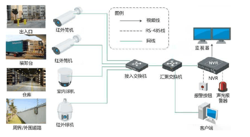 庫房監(jiān)控安裝方案|成都萬全電子