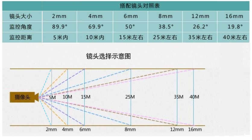 監(jiān)控?cái)z像頭鏡頭的選擇